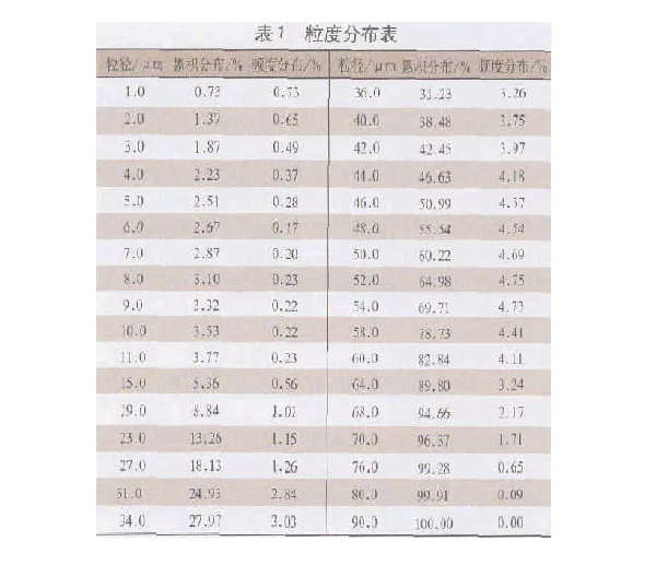 喷塑全套设备工艺粉末涂料中的粒度测量理论