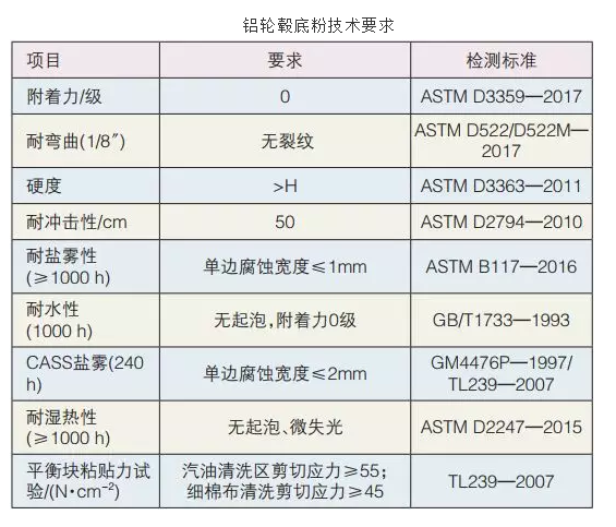 轮毂喷涂生产线用粉末涂料技术要求